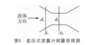 差壓式流量計(jì)測量原理圖