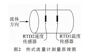 熱式流量計(jì)測量原理圖
