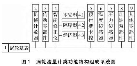 渦輪流量計類功能結構組成系統(tǒng)圖