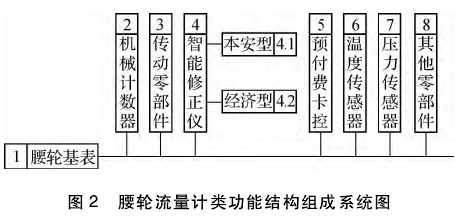 腰輪流量計類功能結構組成系統(tǒng)圖